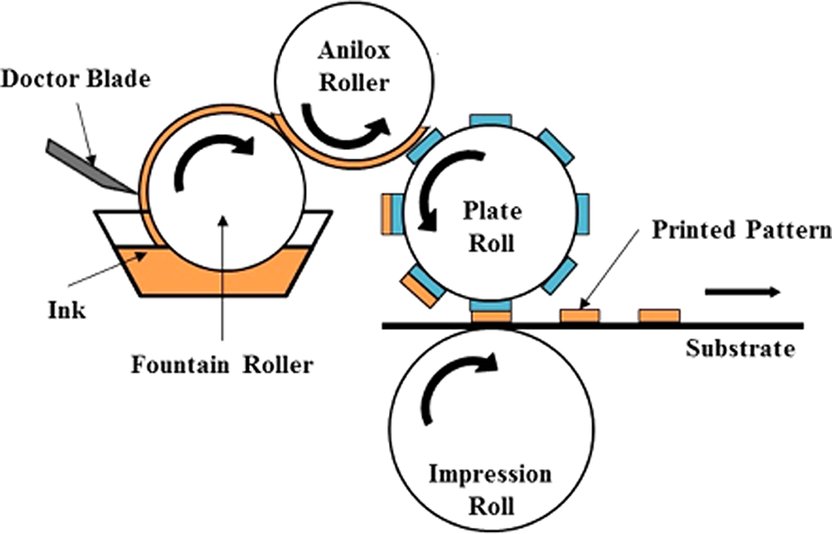 In Flexo là gì? Ứng dụng và lý do chọn công nghệ in này post image